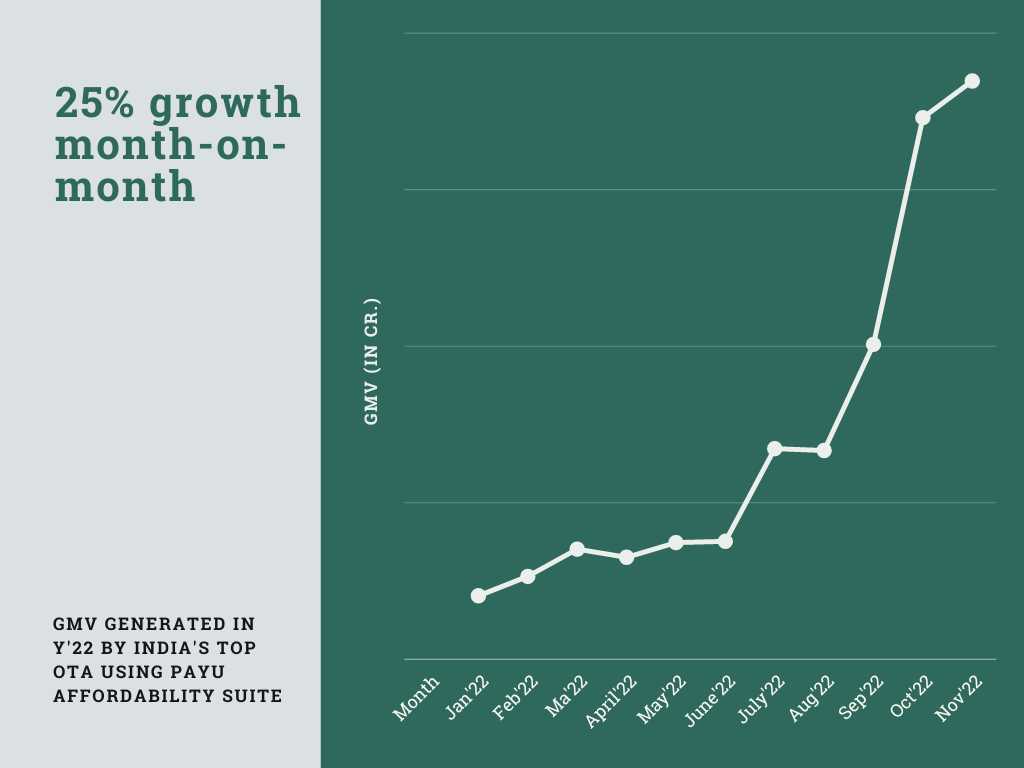 It showcases the growth in GMV coming purely out of PayUs EMI for India's top OTA in Y'22.