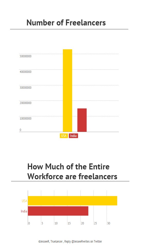 PayUmoney Trulancer Number-of-freelancers-in-India-and-USA