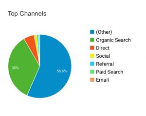 digital marketing - blog analytics