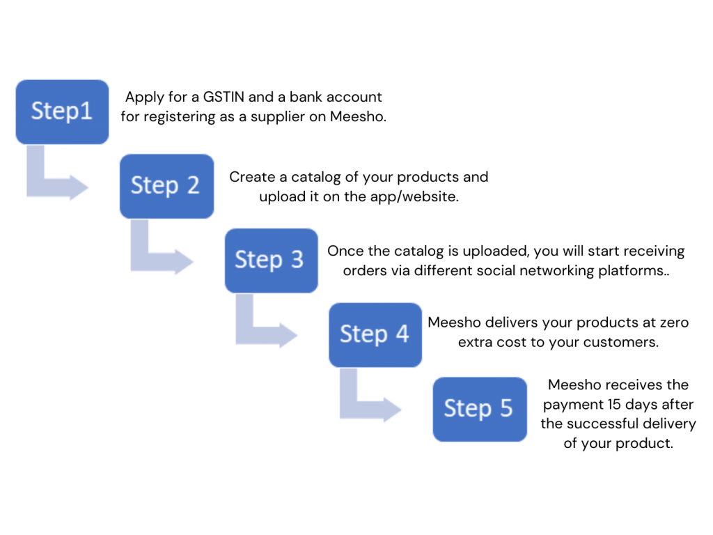 Step by step process to become a meesho seller