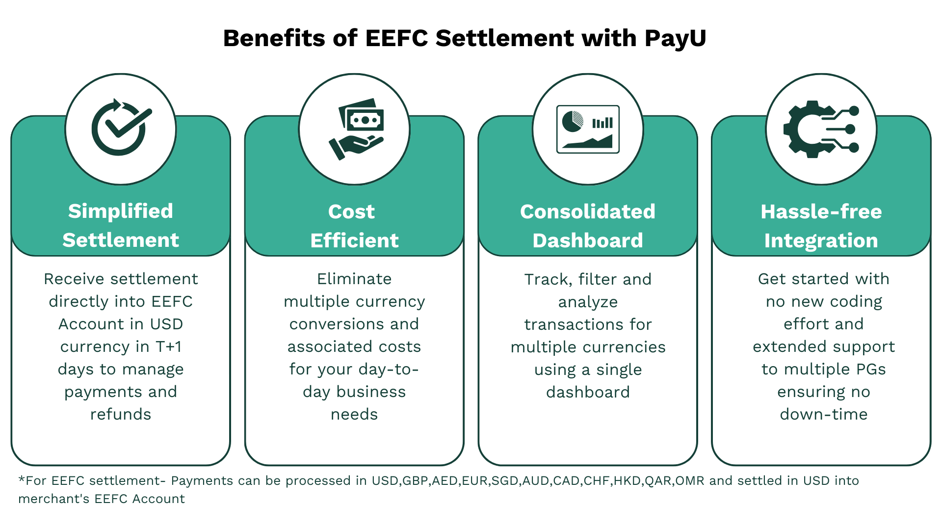 benefits of PayU EEFC Settlement for international payments including-
simplifed settlement, cost efficient, consolidated dashboard, hassle-free integration