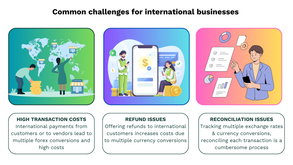 Common challenges faced by international businesses due to cross border payments with both customers and vendors