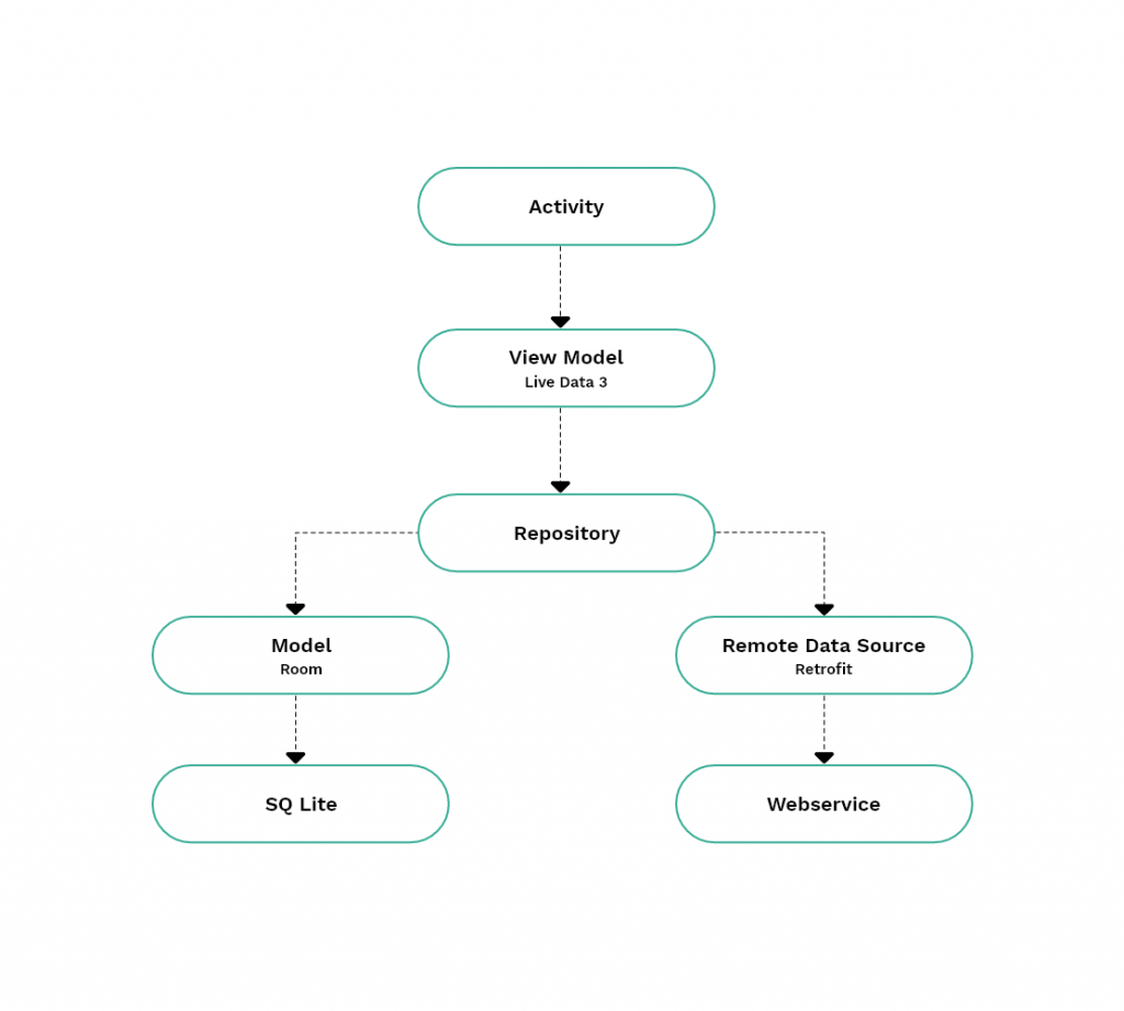 MVVM architecture removes the tight coupling between each component. The children don’t have a direct reference to the parent, they only have the reference by observables. Notice that each component depends only on the component one level below it. This design creates a consistent and pleasant user experience.