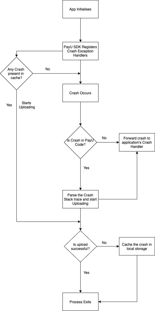 PayU Crash Reporter SDK Flow