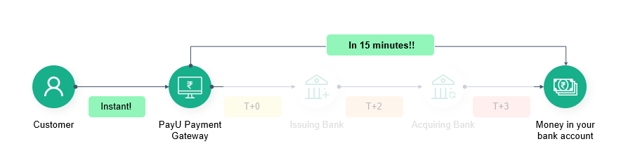 PayU Priority Settlements